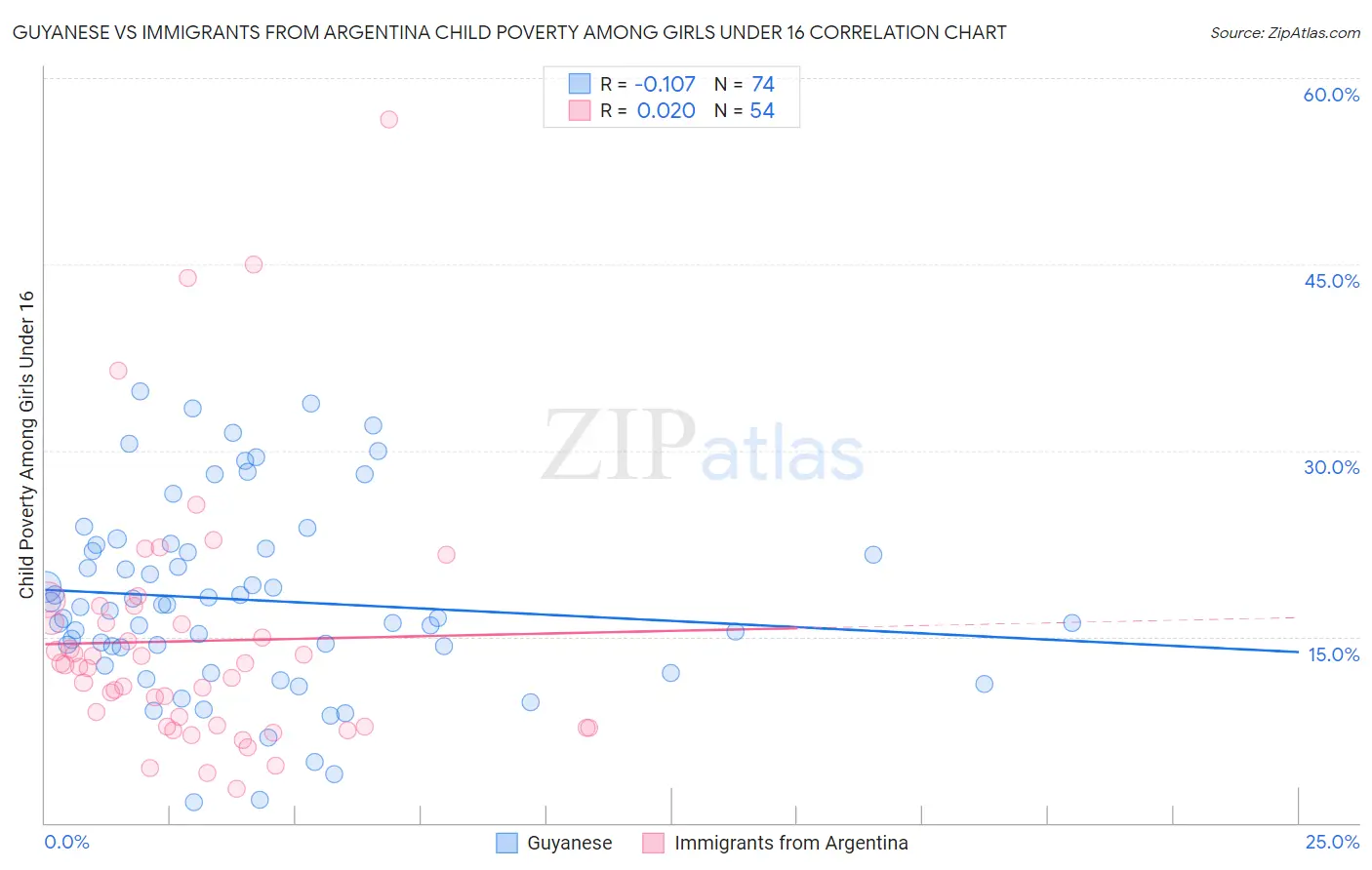 Guyanese vs Immigrants from Argentina Child Poverty Among Girls Under 16