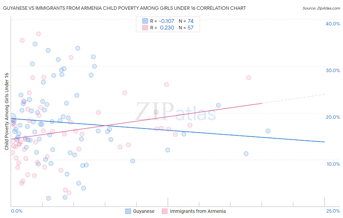 Guyanese vs Immigrants from Armenia Child Poverty Among Girls Under 16