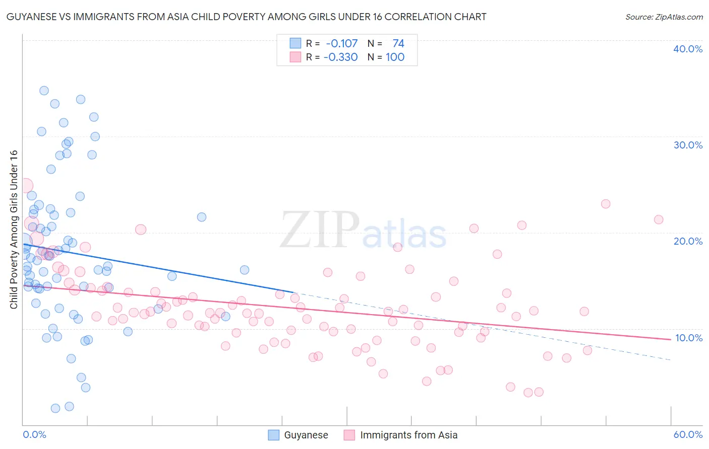 Guyanese vs Immigrants from Asia Child Poverty Among Girls Under 16