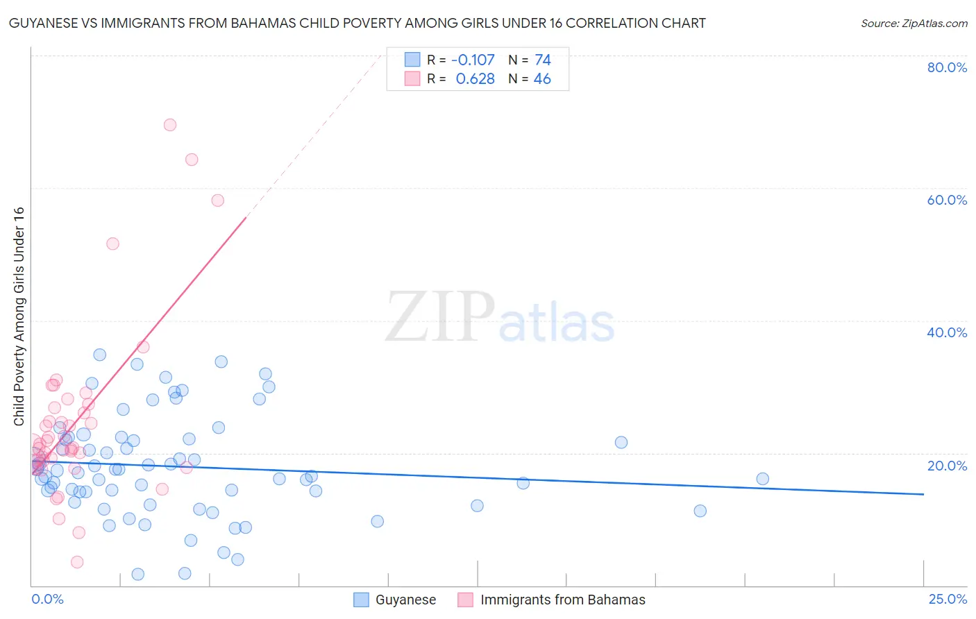 Guyanese vs Immigrants from Bahamas Child Poverty Among Girls Under 16