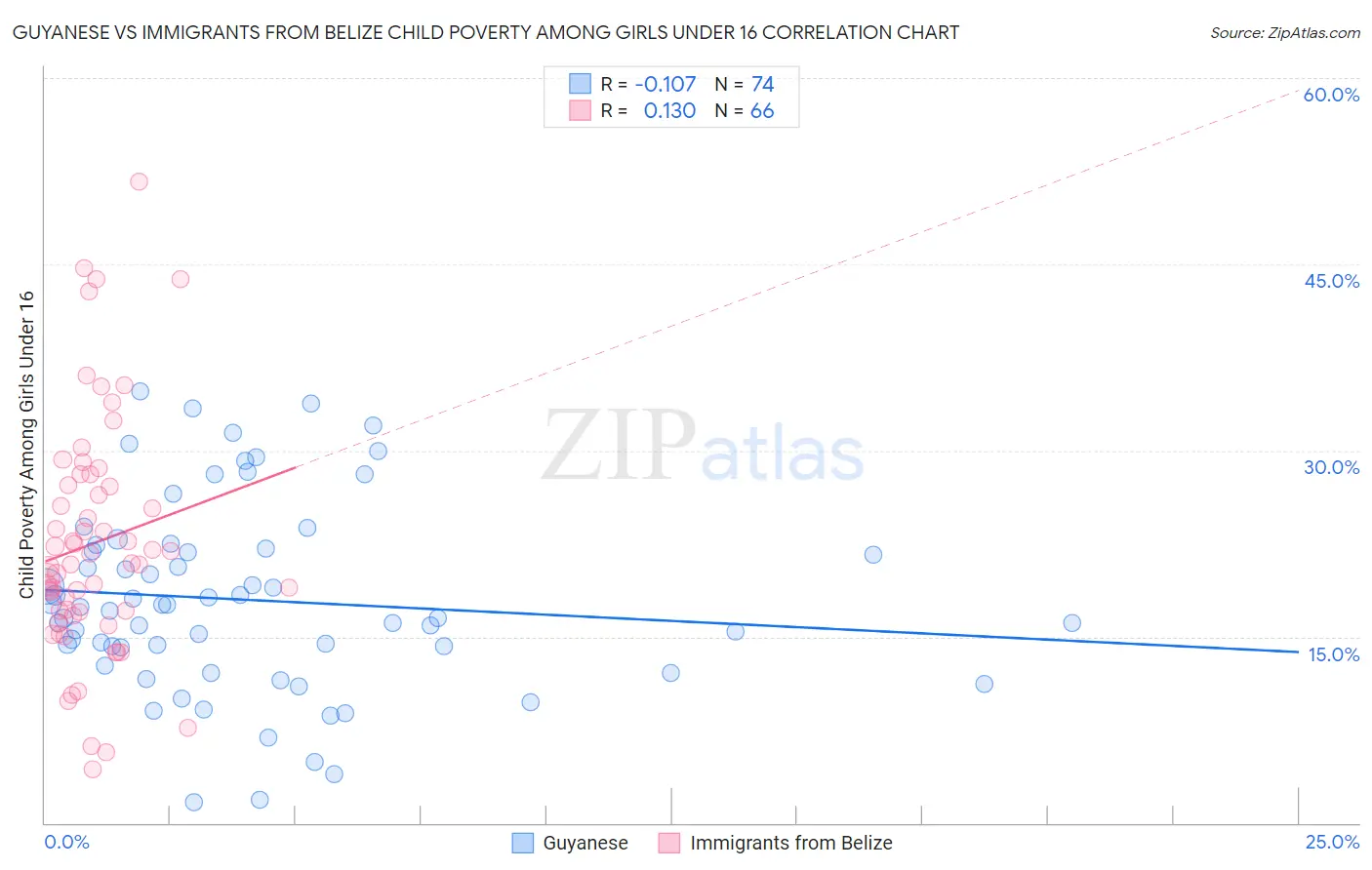 Guyanese vs Immigrants from Belize Child Poverty Among Girls Under 16