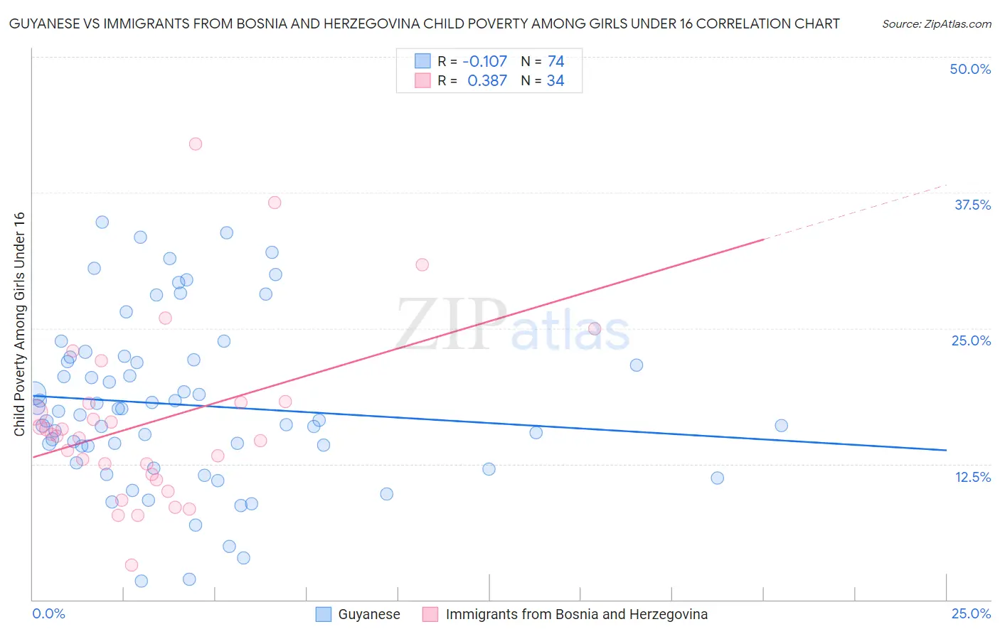 Guyanese vs Immigrants from Bosnia and Herzegovina Child Poverty Among Girls Under 16