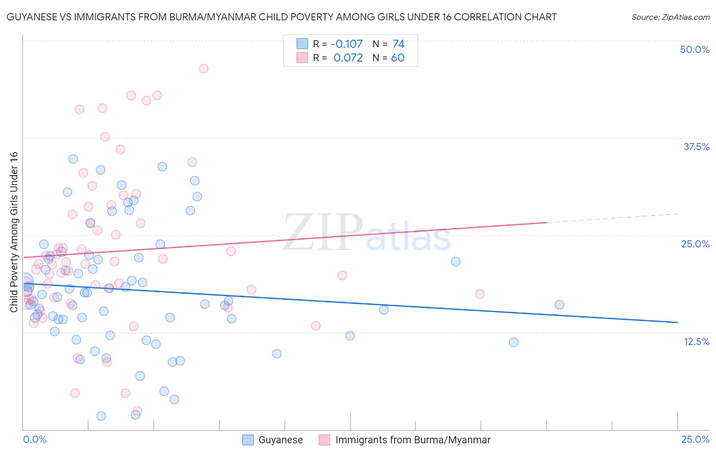Guyanese vs Immigrants from Burma/Myanmar Child Poverty Among Girls Under 16