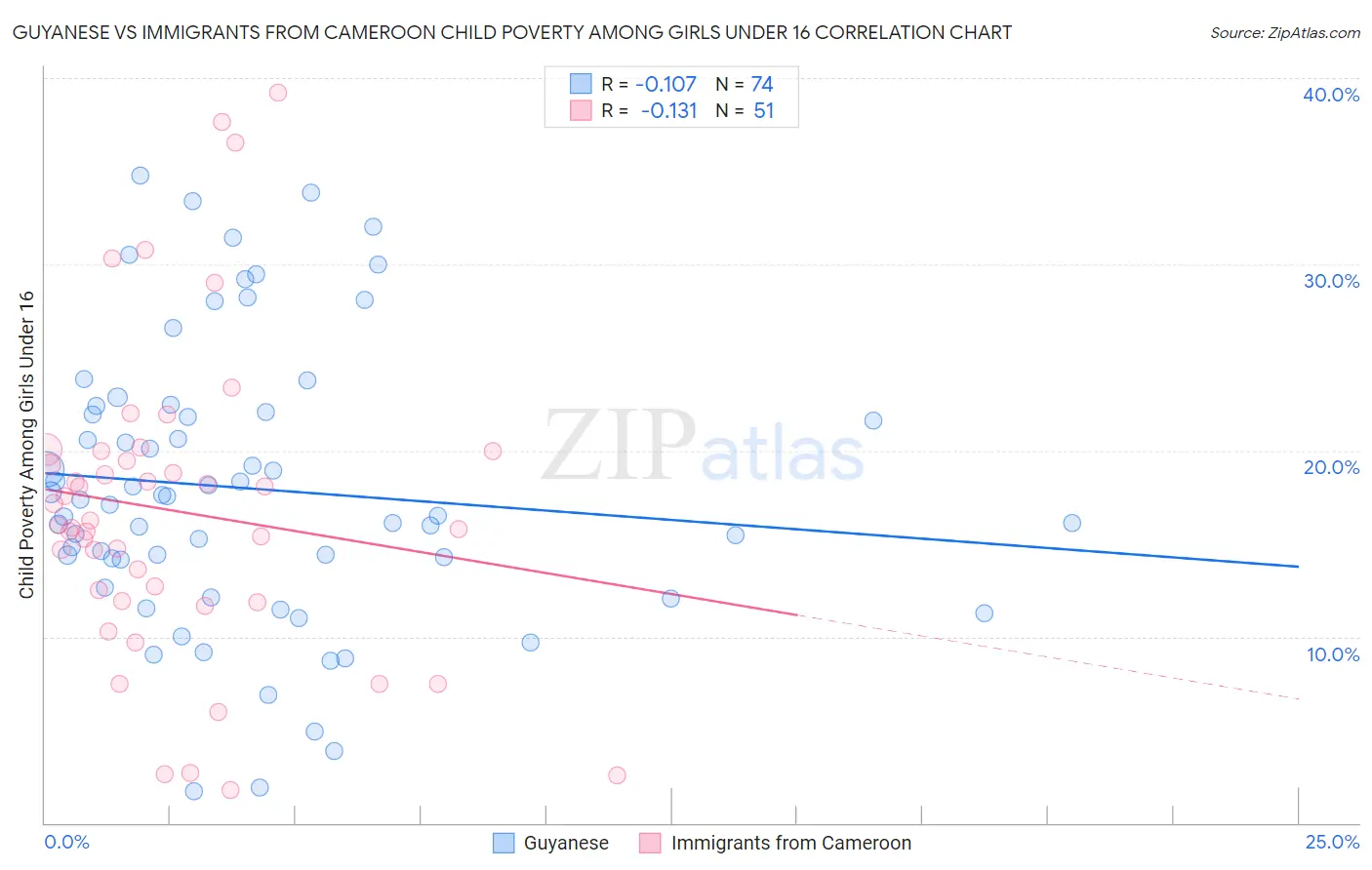 Guyanese vs Immigrants from Cameroon Child Poverty Among Girls Under 16