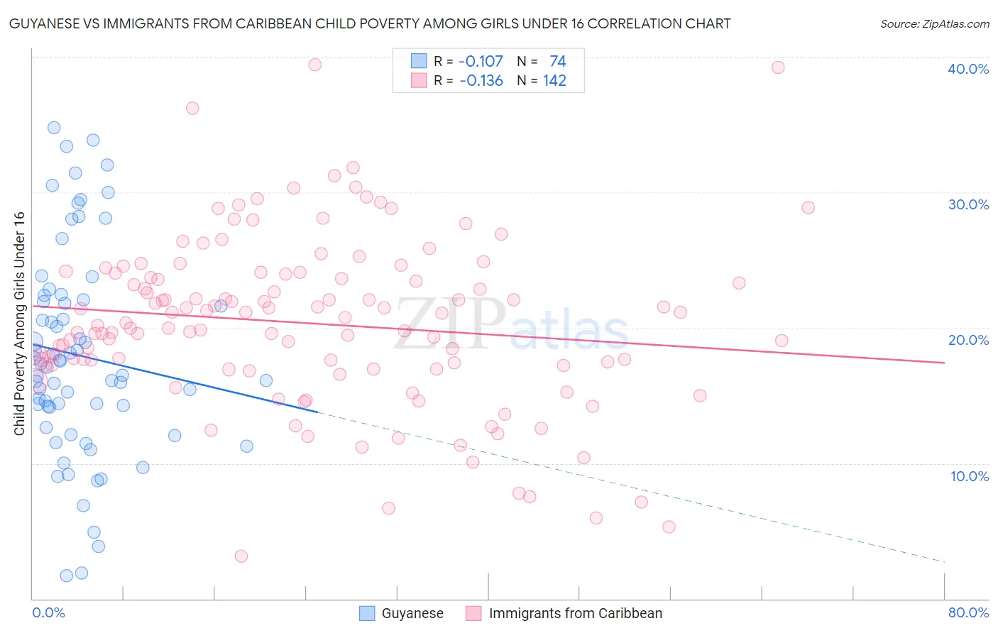 Guyanese vs Immigrants from Caribbean Child Poverty Among Girls Under 16