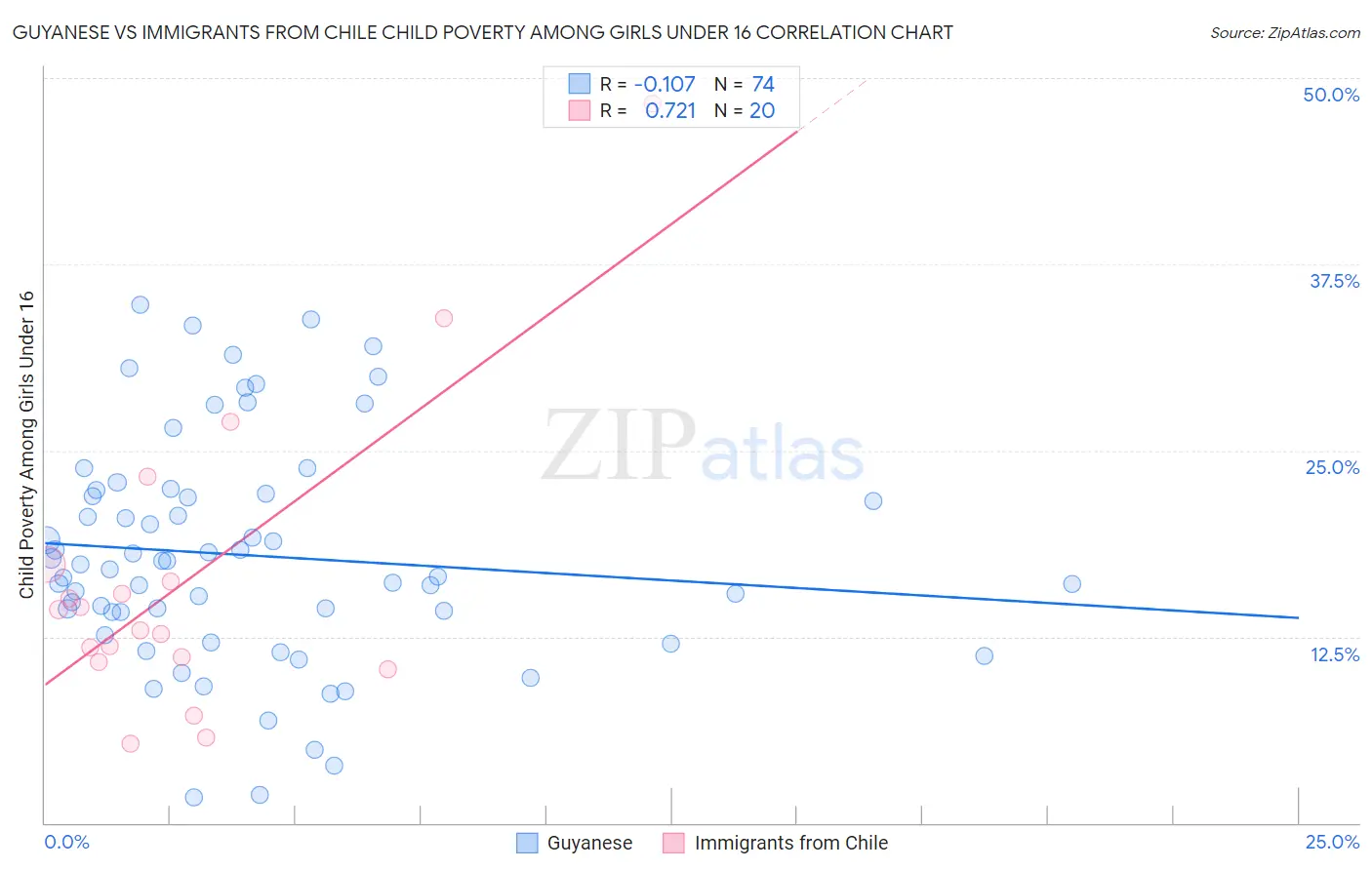Guyanese vs Immigrants from Chile Child Poverty Among Girls Under 16