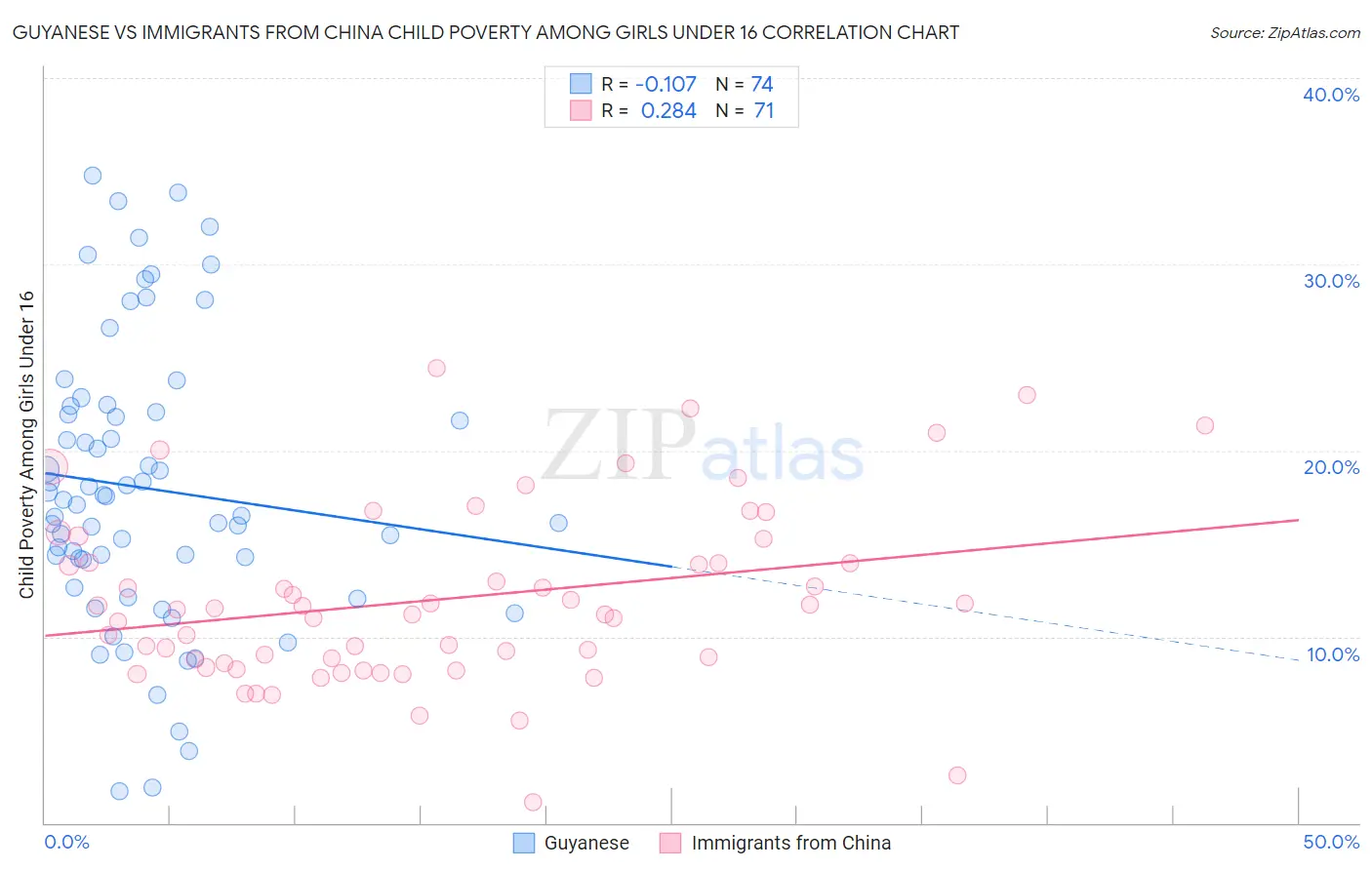 Guyanese vs Immigrants from China Child Poverty Among Girls Under 16