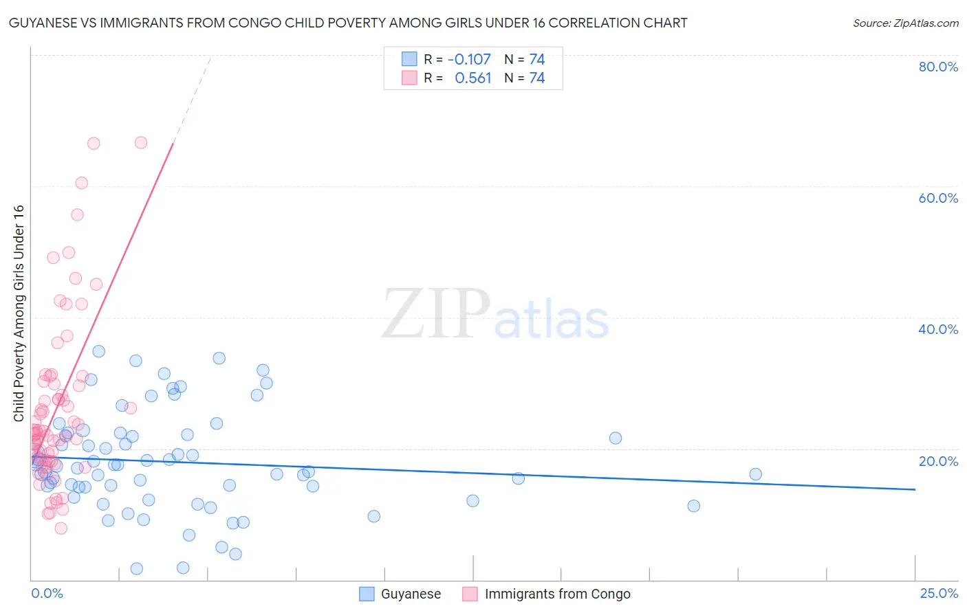 Guyanese vs Immigrants from Congo Child Poverty Among Girls Under 16