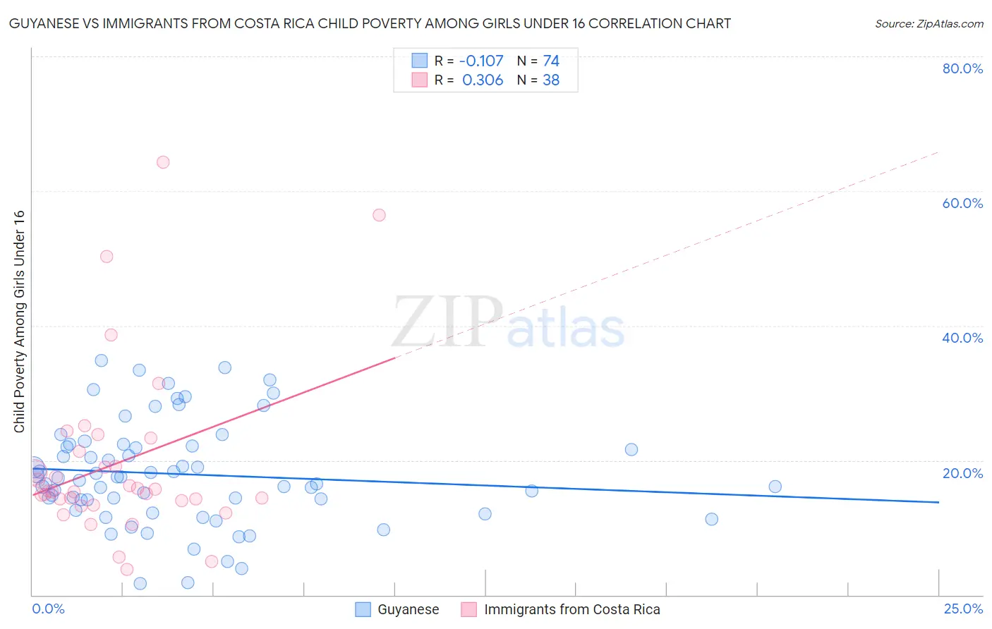 Guyanese vs Immigrants from Costa Rica Child Poverty Among Girls Under 16