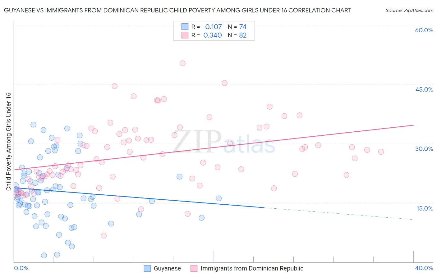 Guyanese vs Immigrants from Dominican Republic Child Poverty Among Girls Under 16