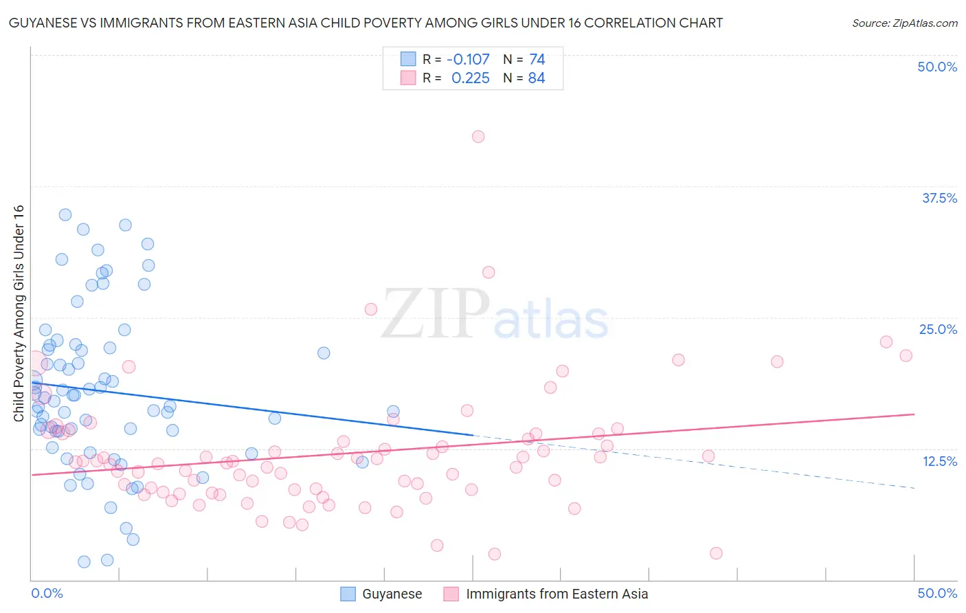 Guyanese vs Immigrants from Eastern Asia Child Poverty Among Girls Under 16