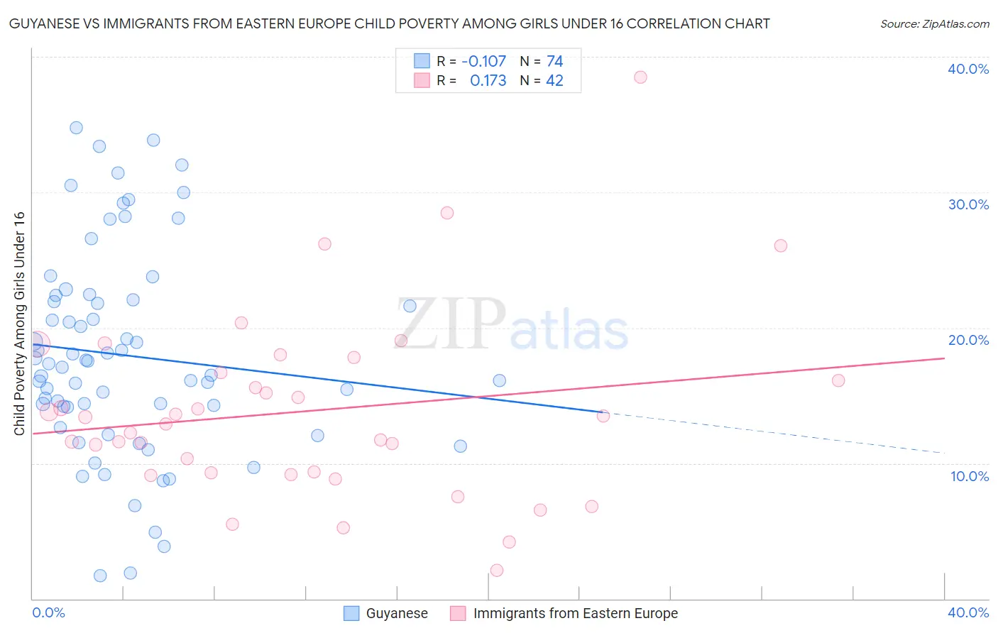 Guyanese vs Immigrants from Eastern Europe Child Poverty Among Girls Under 16
