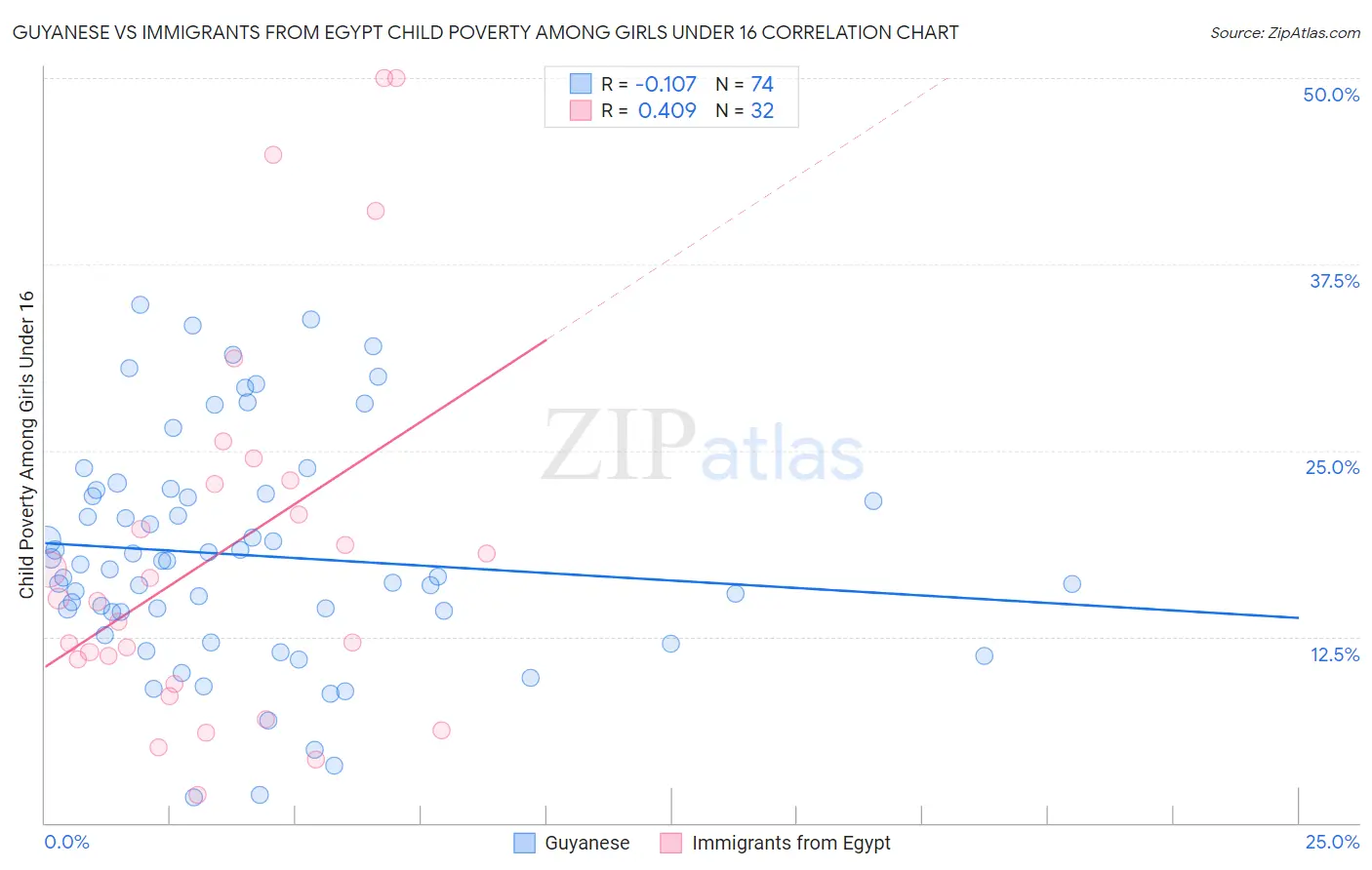 Guyanese vs Immigrants from Egypt Child Poverty Among Girls Under 16