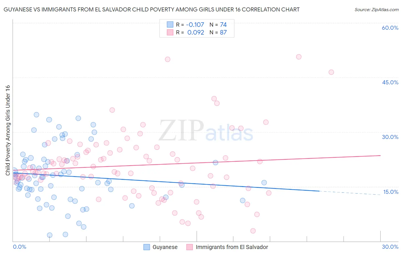 Guyanese vs Immigrants from El Salvador Child Poverty Among Girls Under 16