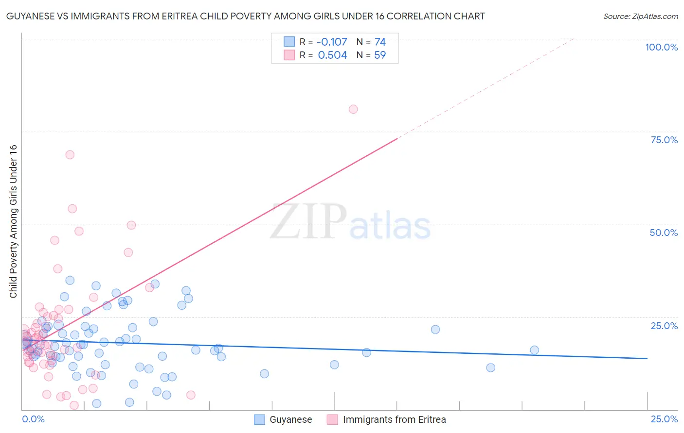 Guyanese vs Immigrants from Eritrea Child Poverty Among Girls Under 16