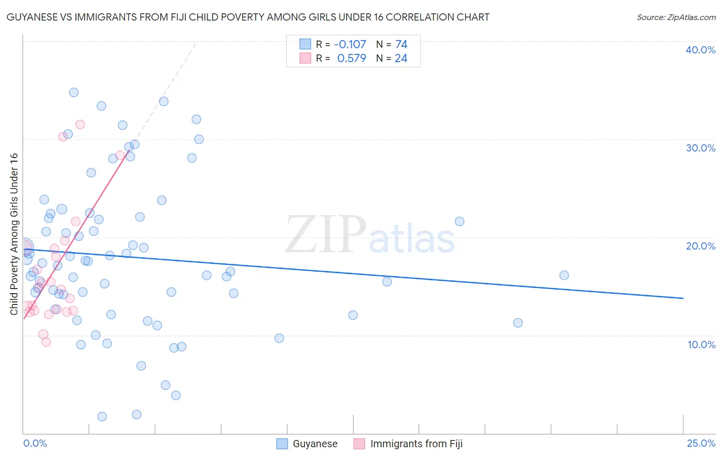 Guyanese vs Immigrants from Fiji Child Poverty Among Girls Under 16