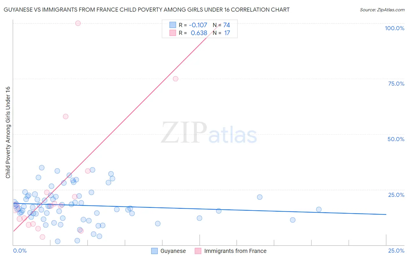 Guyanese vs Immigrants from France Child Poverty Among Girls Under 16