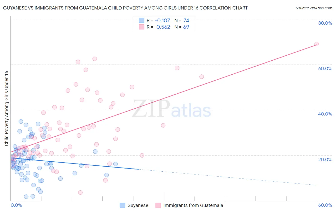 Guyanese vs Immigrants from Guatemala Child Poverty Among Girls Under 16