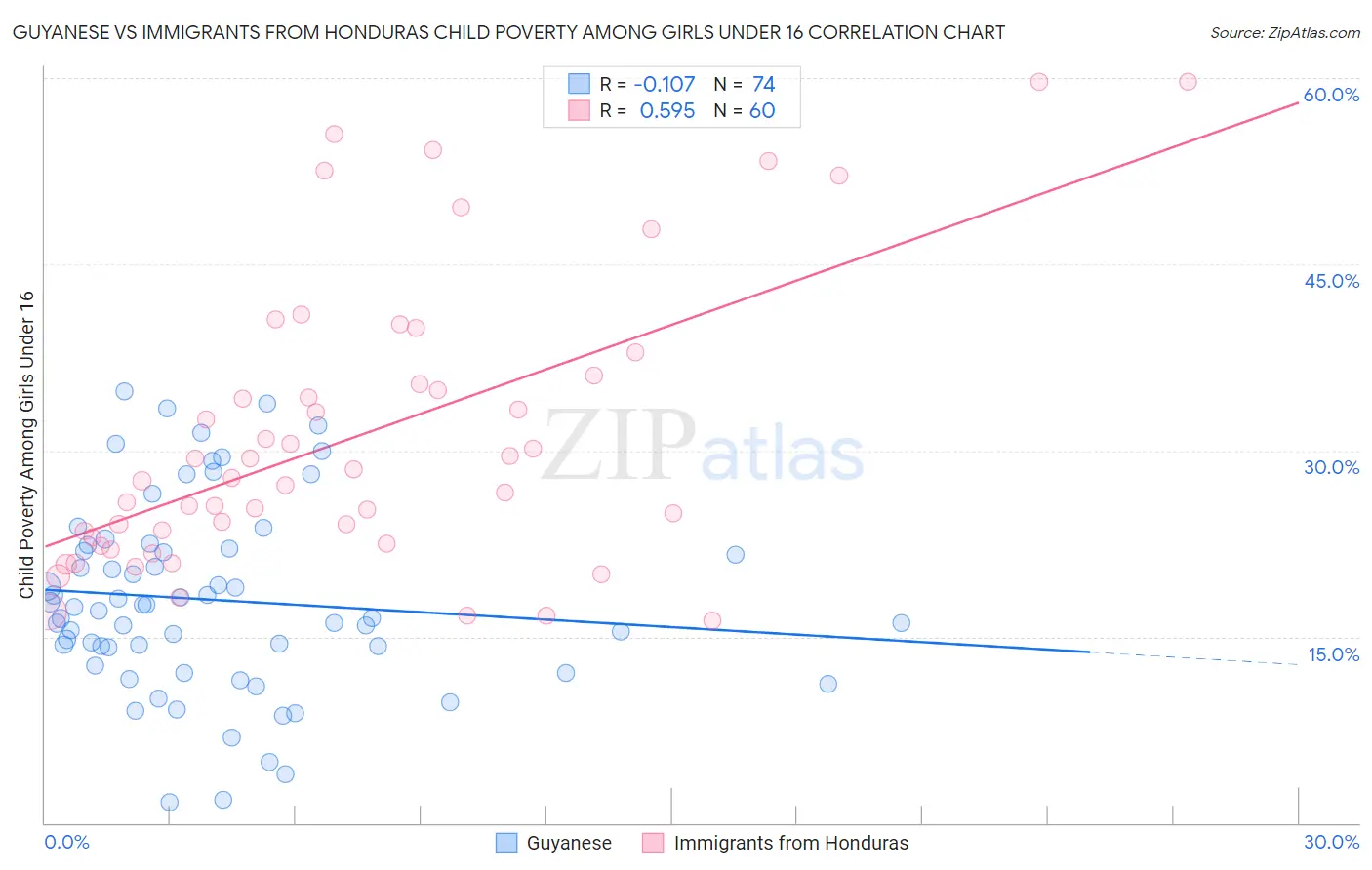 Guyanese vs Immigrants from Honduras Child Poverty Among Girls Under 16