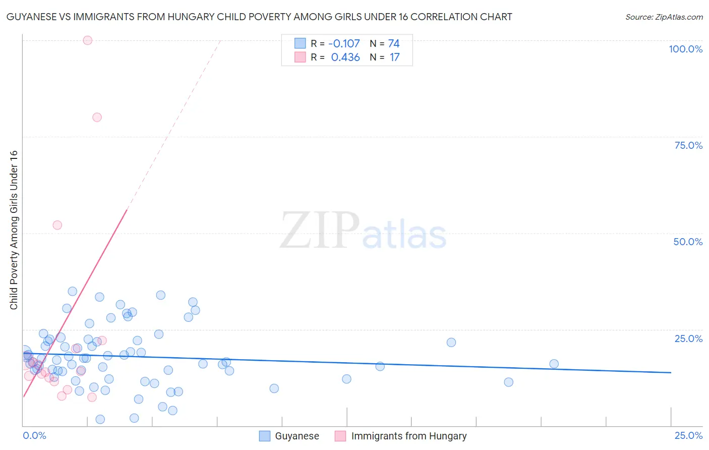 Guyanese vs Immigrants from Hungary Child Poverty Among Girls Under 16