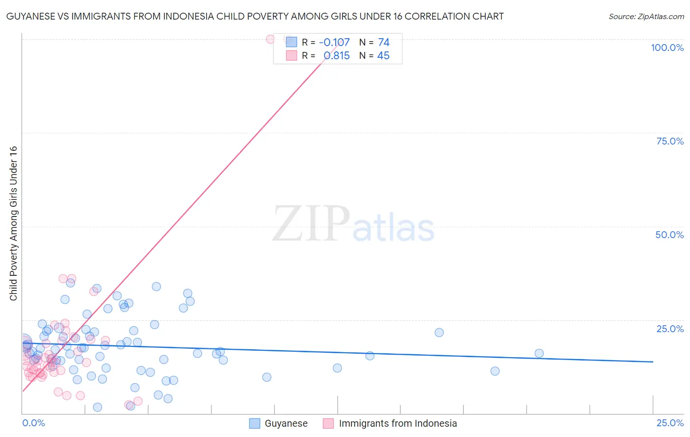 Guyanese vs Immigrants from Indonesia Child Poverty Among Girls Under 16