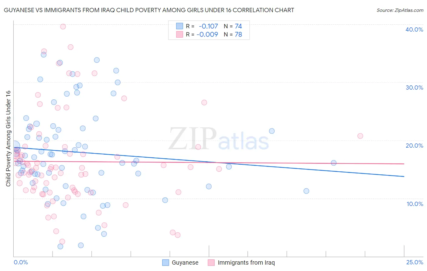 Guyanese vs Immigrants from Iraq Child Poverty Among Girls Under 16