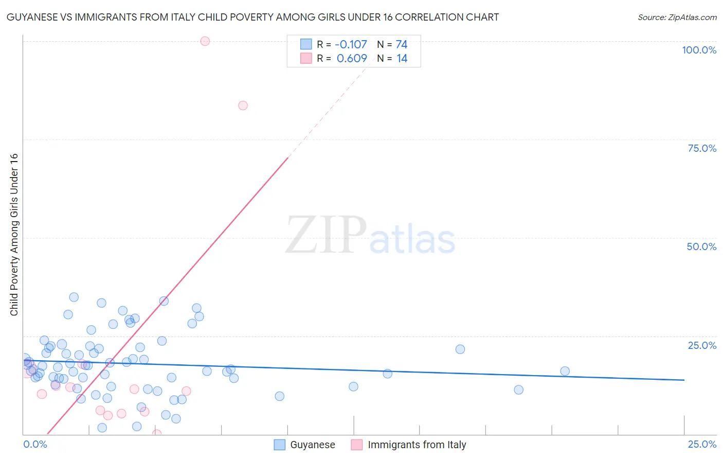 Guyanese vs Immigrants from Italy Child Poverty Among Girls Under 16