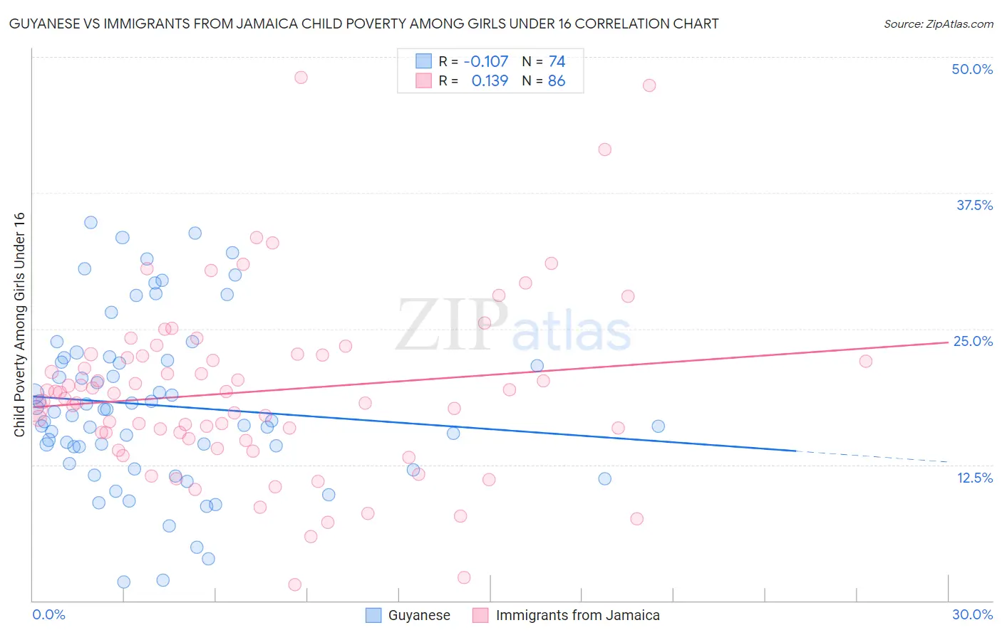 Guyanese vs Immigrants from Jamaica Child Poverty Among Girls Under 16