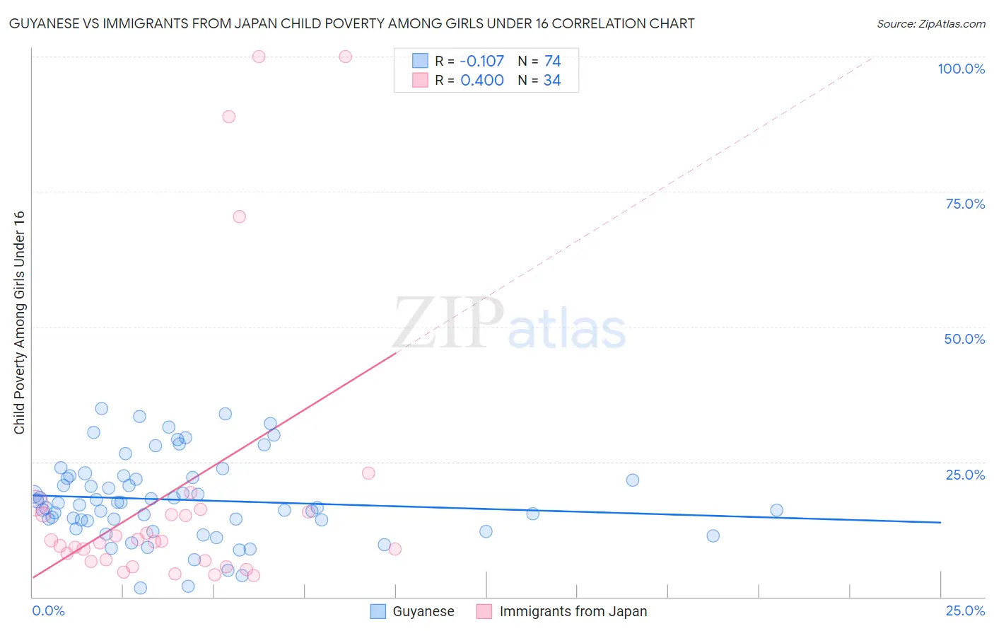 Guyanese vs Immigrants from Japan Child Poverty Among Girls Under 16
