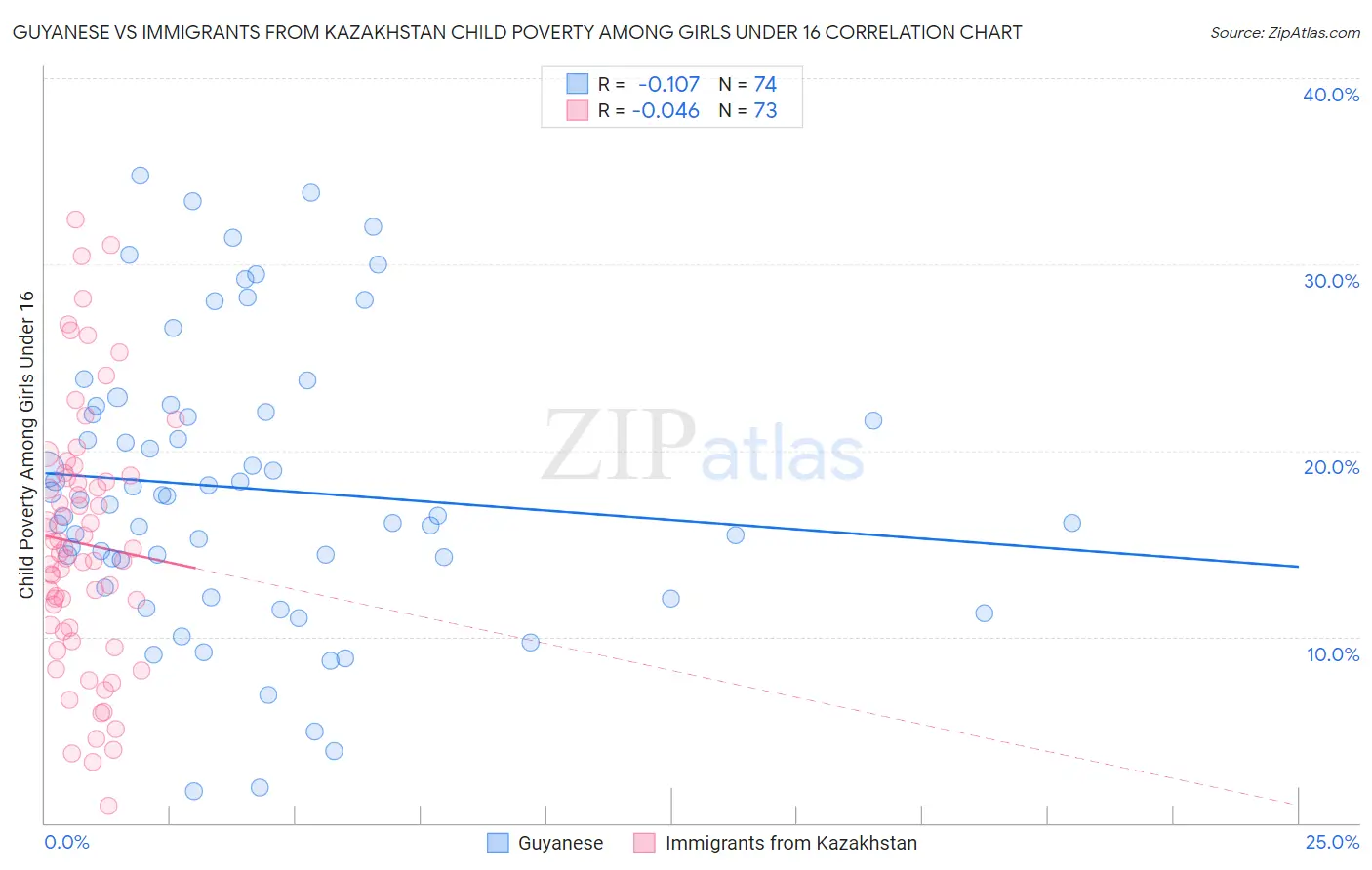 Guyanese vs Immigrants from Kazakhstan Child Poverty Among Girls Under 16