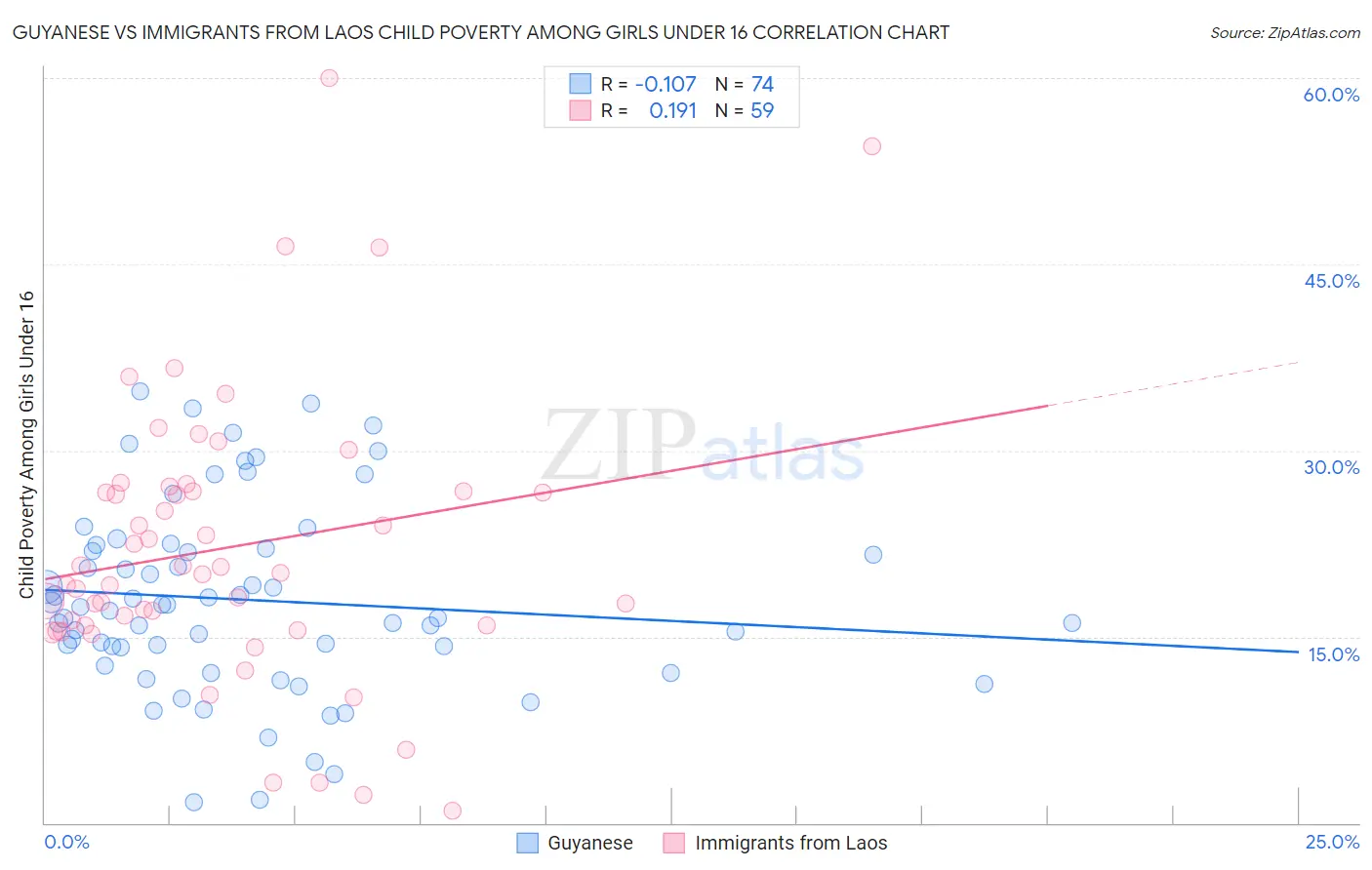 Guyanese vs Immigrants from Laos Child Poverty Among Girls Under 16