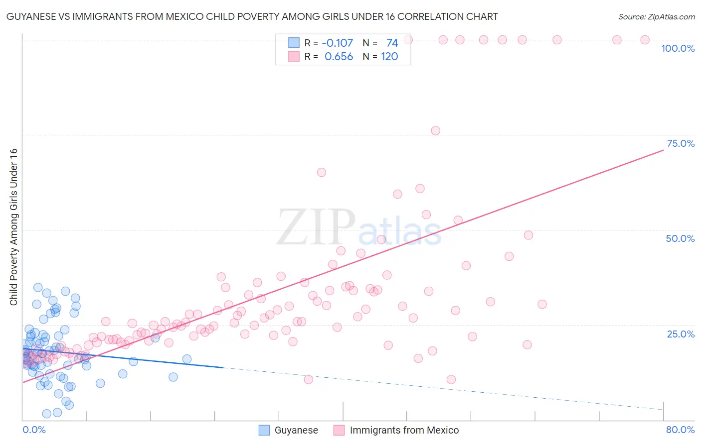 Guyanese vs Immigrants from Mexico Child Poverty Among Girls Under 16