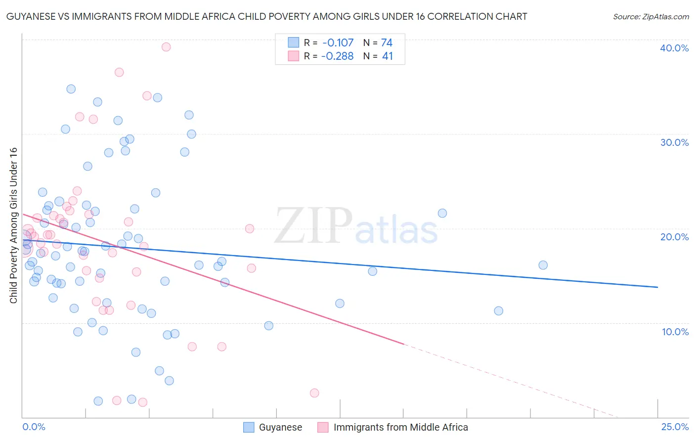 Guyanese vs Immigrants from Middle Africa Child Poverty Among Girls Under 16