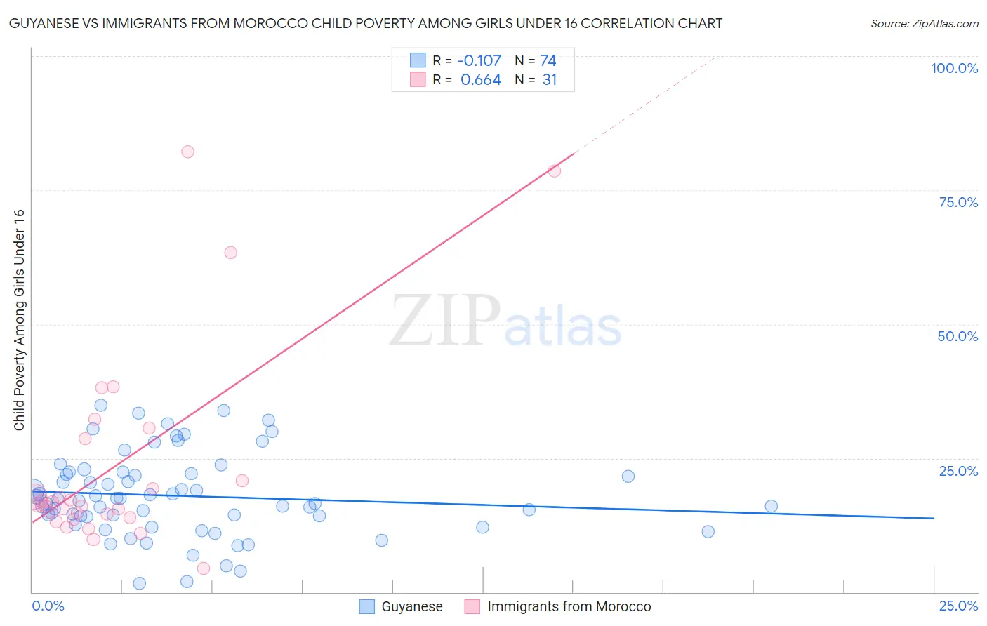 Guyanese vs Immigrants from Morocco Child Poverty Among Girls Under 16