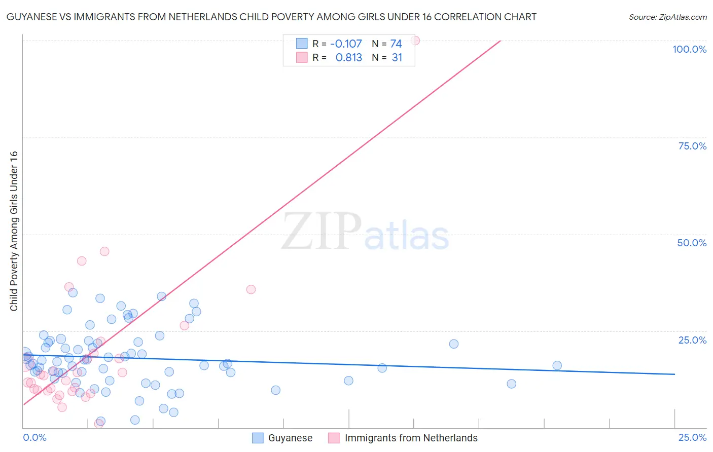 Guyanese vs Immigrants from Netherlands Child Poverty Among Girls Under 16