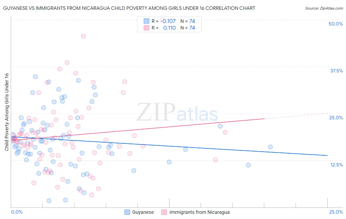 Guyanese vs Immigrants from Nicaragua Child Poverty Among Girls Under 16