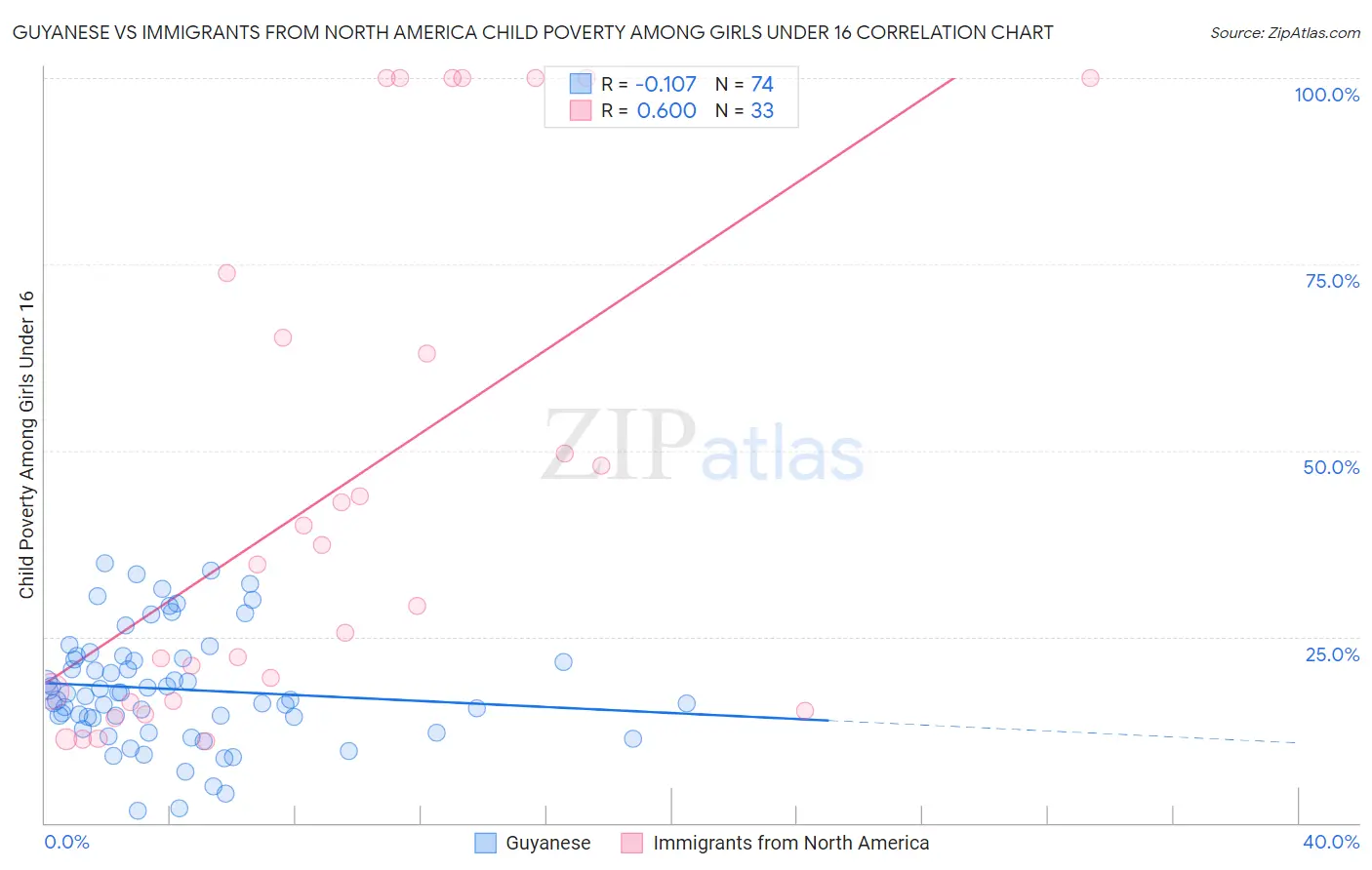 Guyanese vs Immigrants from North America Child Poverty Among Girls Under 16