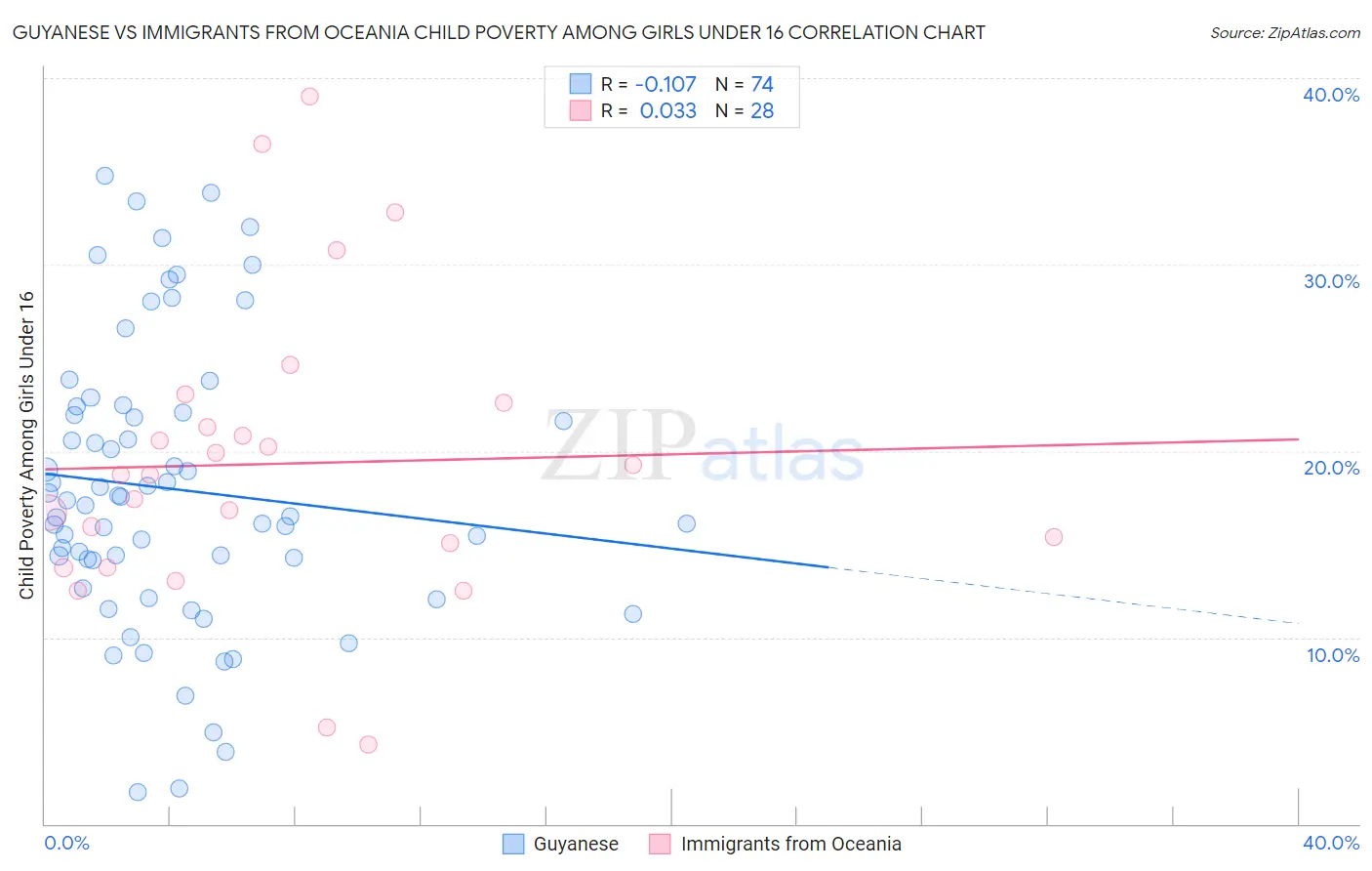 Guyanese vs Immigrants from Oceania Child Poverty Among Girls Under 16