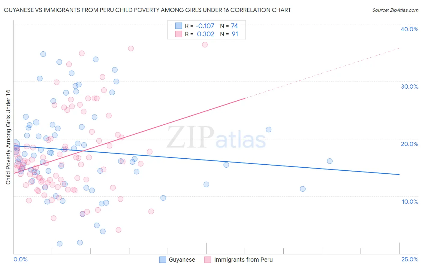 Guyanese vs Immigrants from Peru Child Poverty Among Girls Under 16