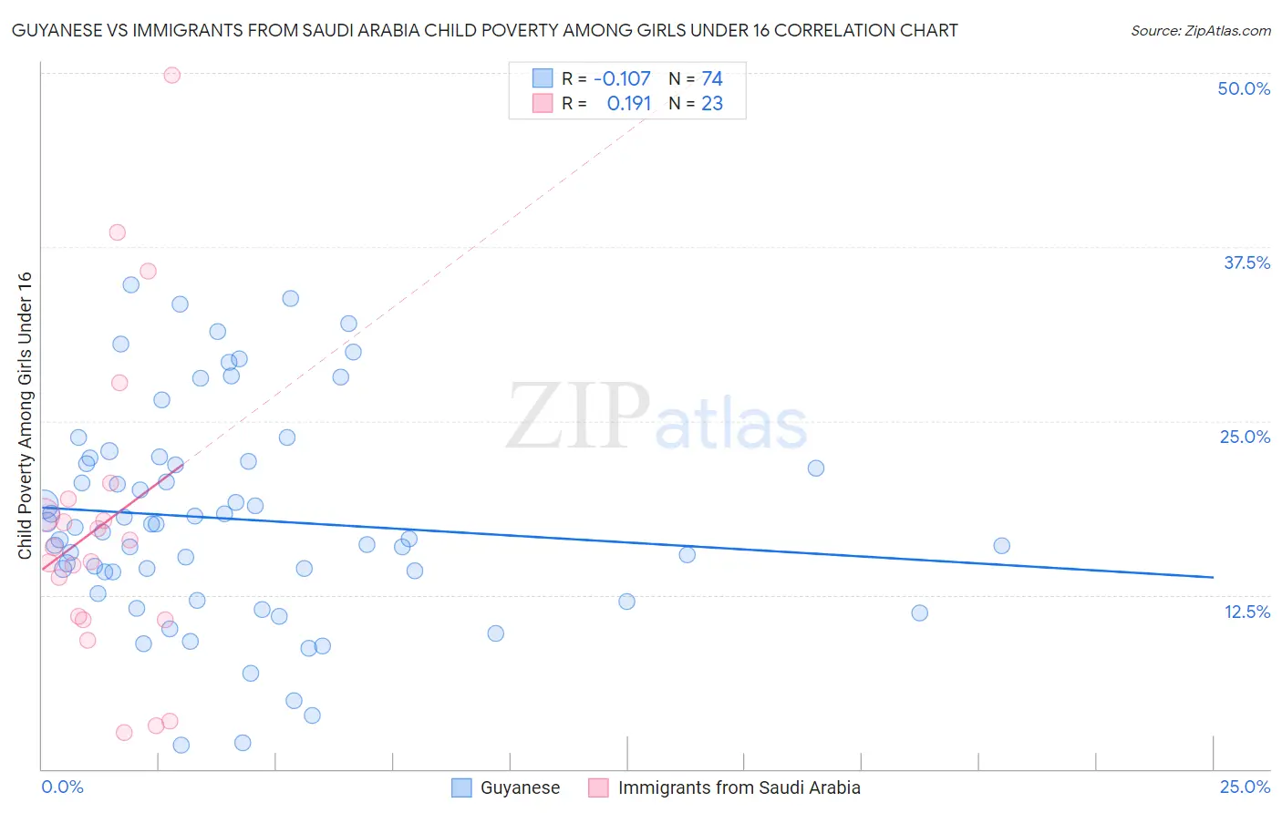 Guyanese vs Immigrants from Saudi Arabia Child Poverty Among Girls Under 16