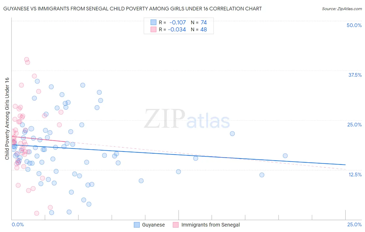 Guyanese vs Immigrants from Senegal Child Poverty Among Girls Under 16