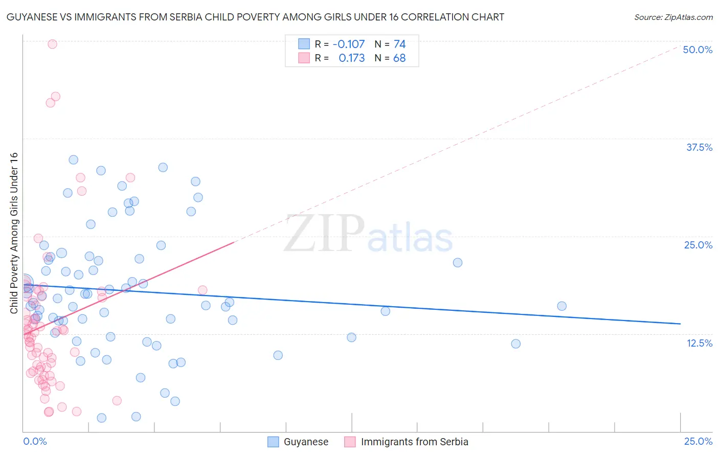 Guyanese vs Immigrants from Serbia Child Poverty Among Girls Under 16