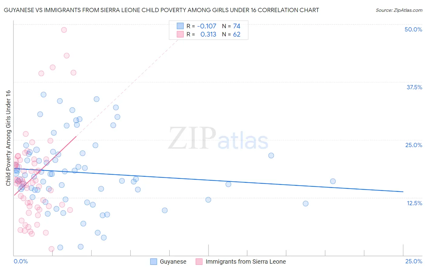 Guyanese vs Immigrants from Sierra Leone Child Poverty Among Girls Under 16