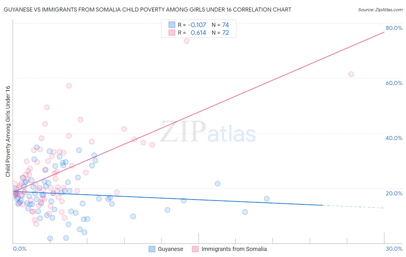 Guyanese vs Immigrants from Somalia Child Poverty Among Girls Under 16