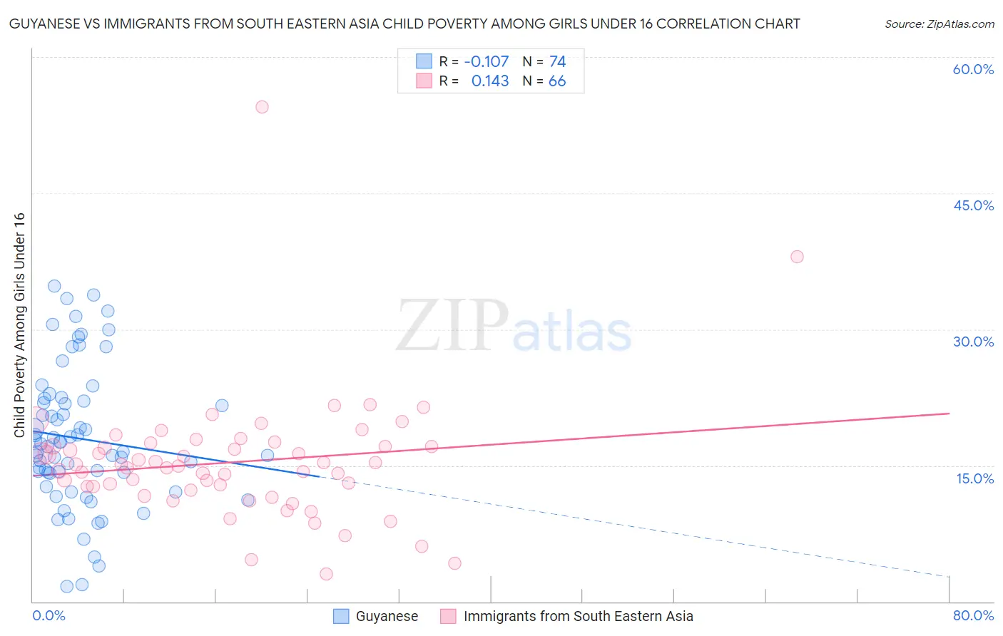 Guyanese vs Immigrants from South Eastern Asia Child Poverty Among Girls Under 16
