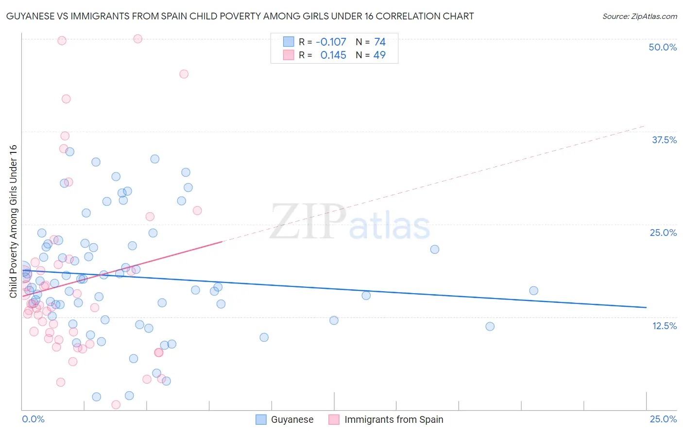 Guyanese vs Immigrants from Spain Child Poverty Among Girls Under 16