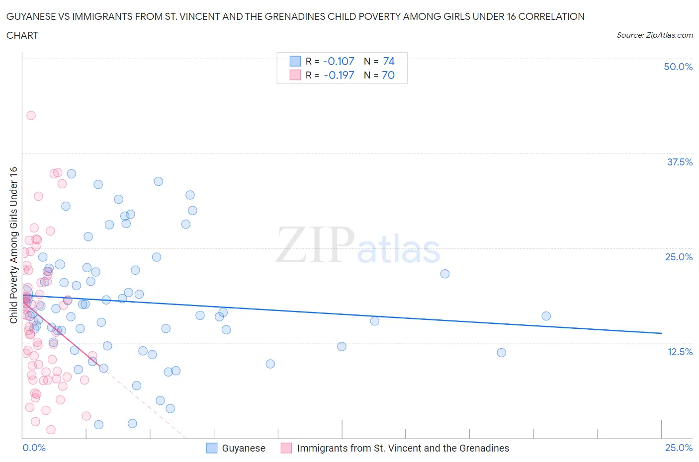 Guyanese vs Immigrants from St. Vincent and the Grenadines Child Poverty Among Girls Under 16
