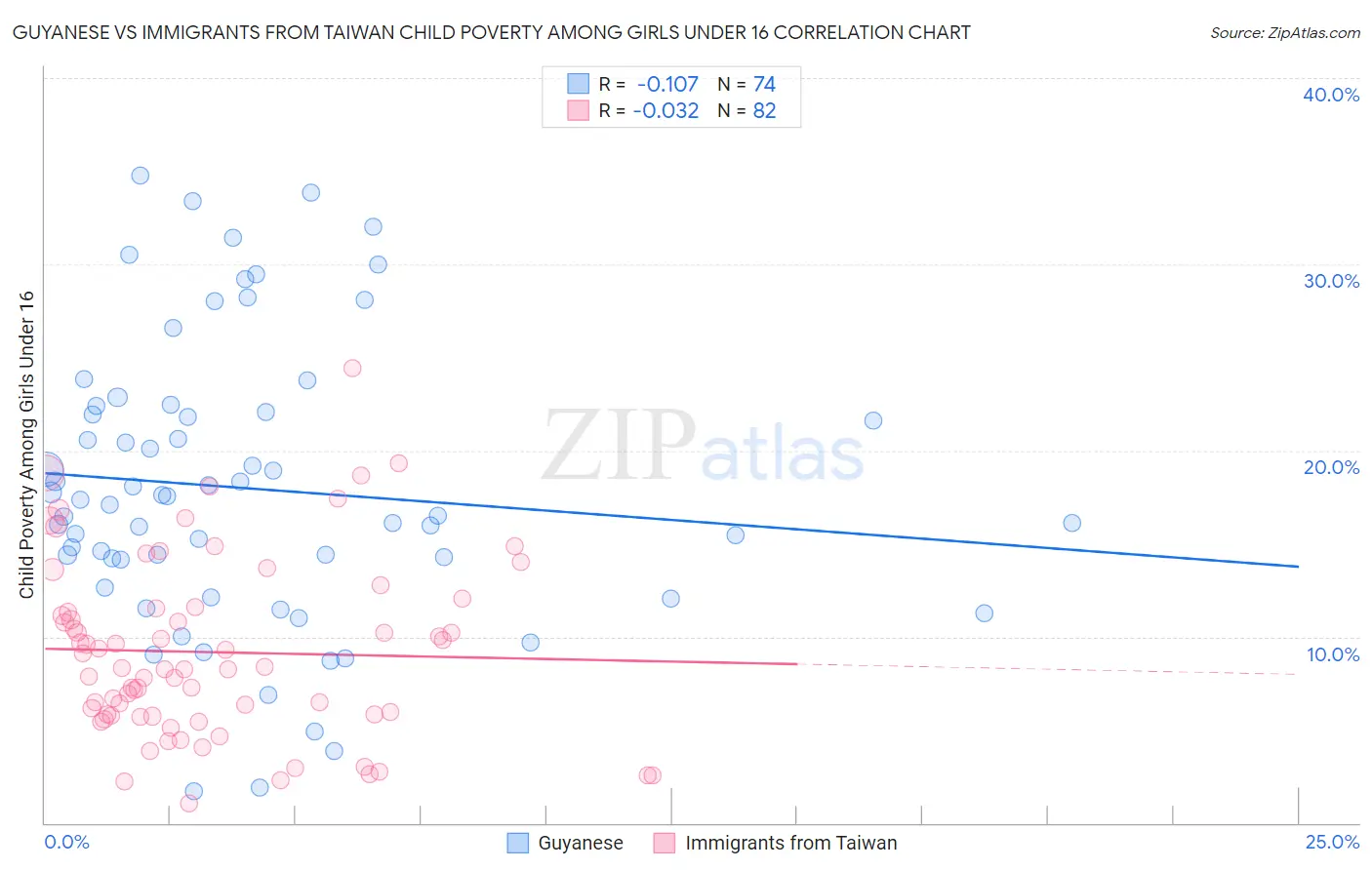 Guyanese vs Immigrants from Taiwan Child Poverty Among Girls Under 16