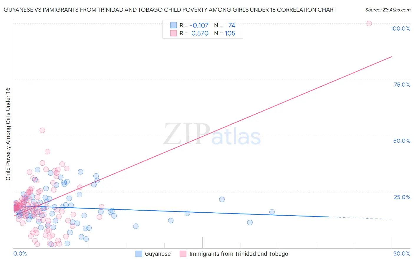 Guyanese vs Immigrants from Trinidad and Tobago Child Poverty Among Girls Under 16