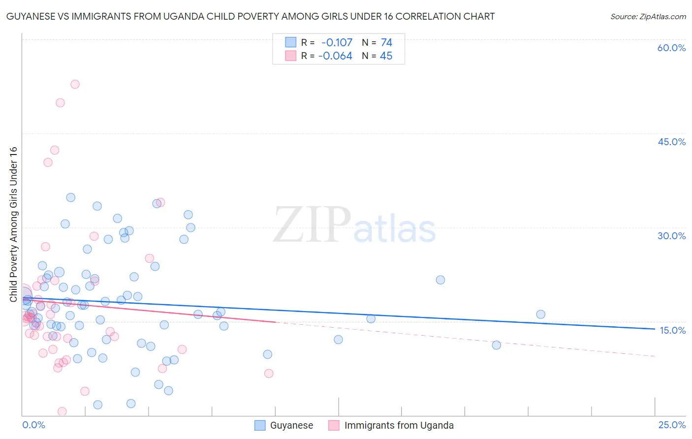 Guyanese vs Immigrants from Uganda Child Poverty Among Girls Under 16